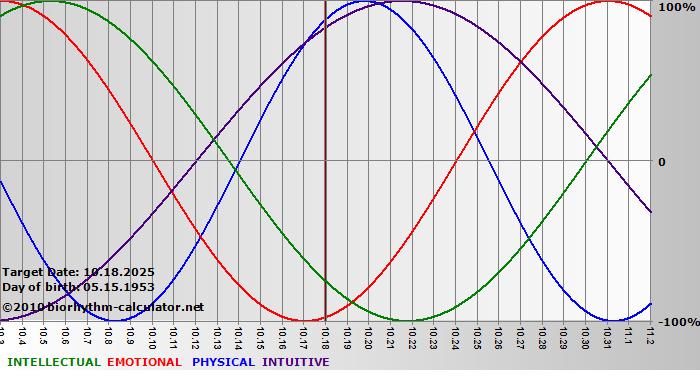 www.biorhythm-calculator.net
