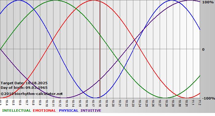 www.biorhythm-calculator.net