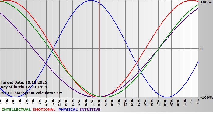 www.biorhythm-calculator.net