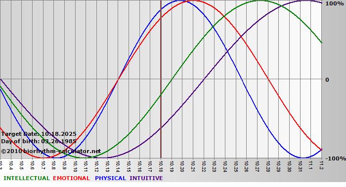 www.biorhythm-calculator.net