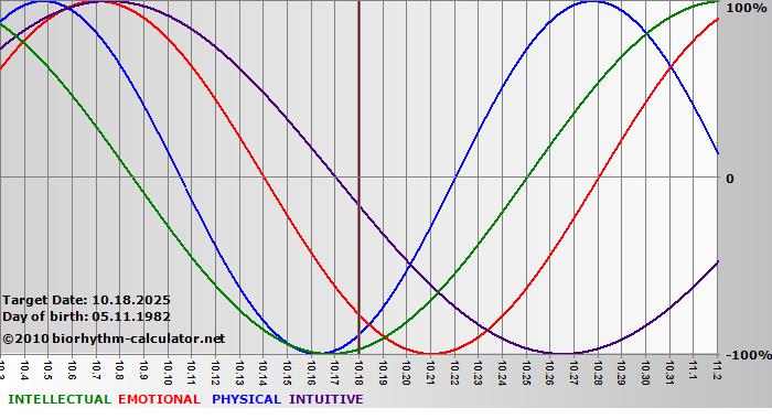 www.biorhythm-calculator.net