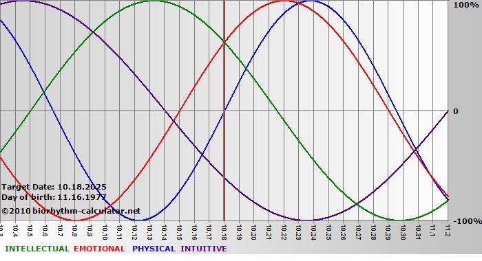 www.biorhythm-calculator.net