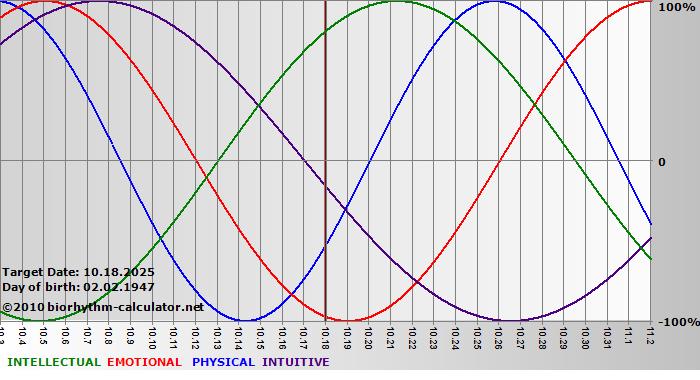 www.biorhythm-calculator.net