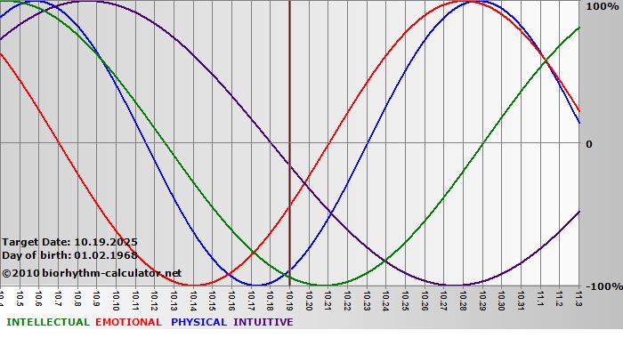 www.biorhythm-calculator.net
