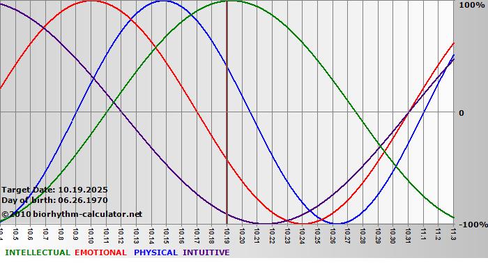 www.biorhythm-calculator.net