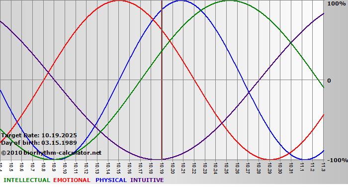 www.biorhythm-calculator.net