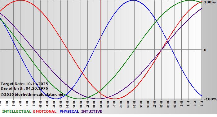 www.biorhythm-calculator.net