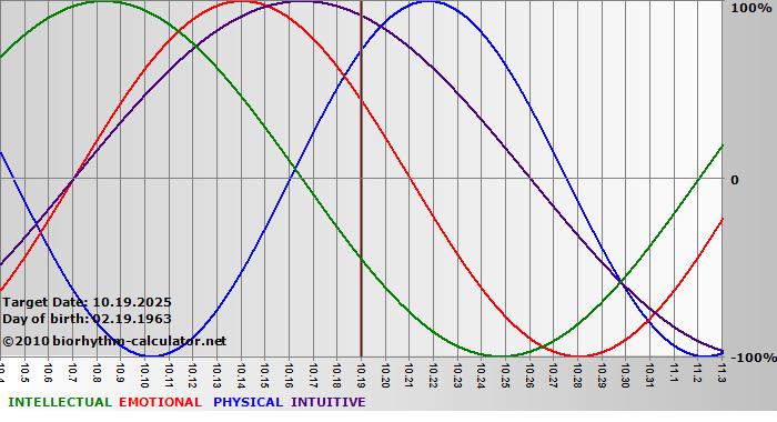 www.biorhythm-calculator.net