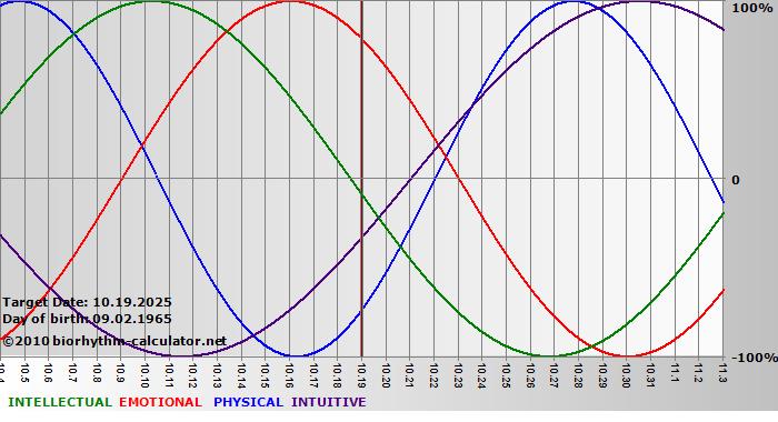 www.biorhythm-calculator.net