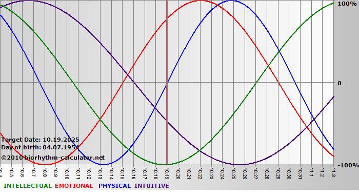 www.biorhythm-calculator.net