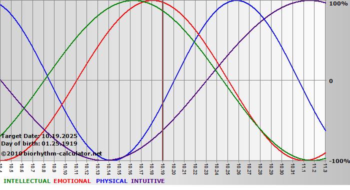 www.biorhythm-calculator.net