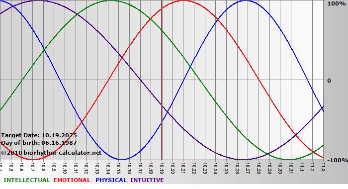 www.biorhythm-calculator.net