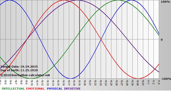 www.biorhythm-calculator.net
