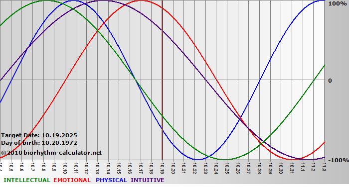 www.biorhythm-calculator.net