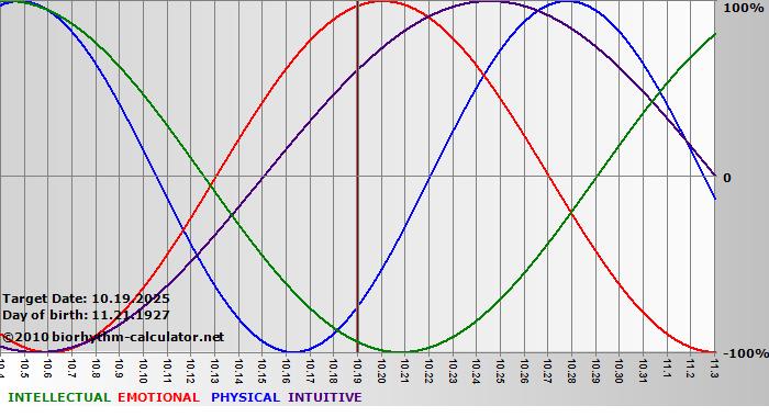 www.biorhythm-calculator.net
