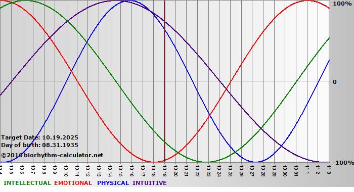 www.biorhythm-calculator.net