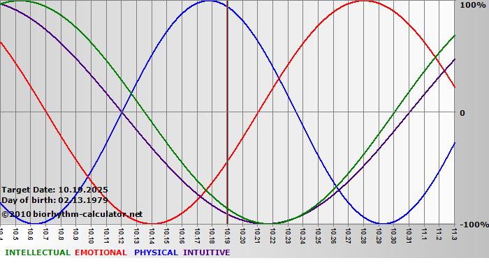 www.biorhythm-calculator.net