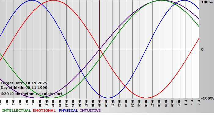 www.biorhythm-calculator.net