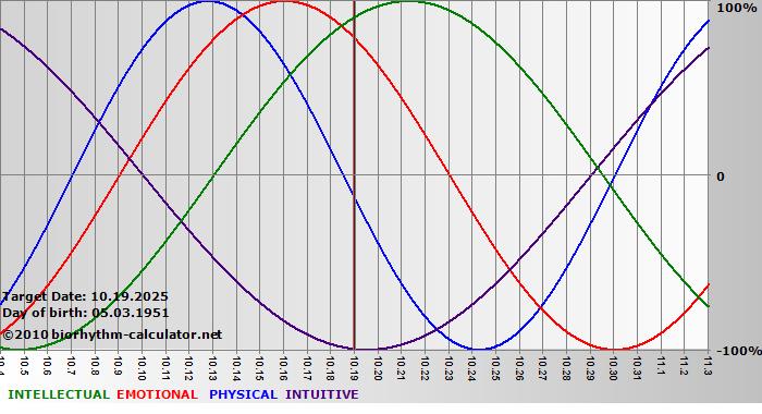 www.biorhythm-calculator.net
