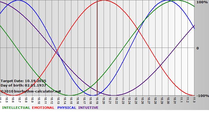 www.biorhythm-calculator.net