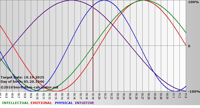 www.biorhythm-calculator.net