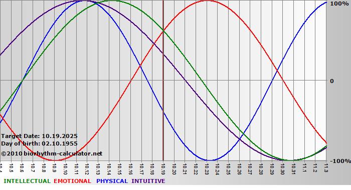 www.biorhythm-calculator.net