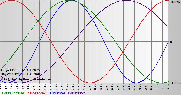 www.biorhythm-calculator.net