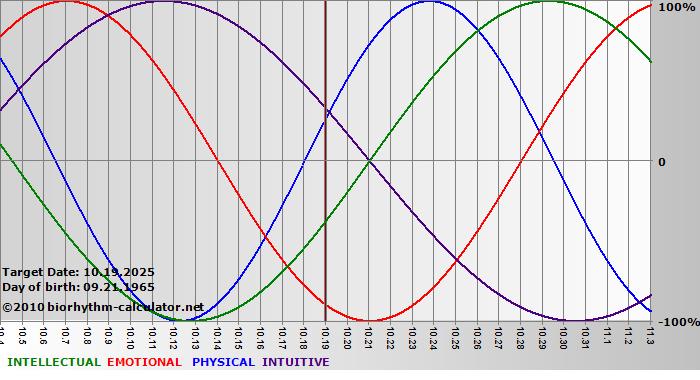 www.biorhythm-calculator.net