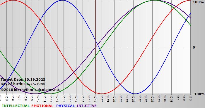 www.biorhythm-calculator.net