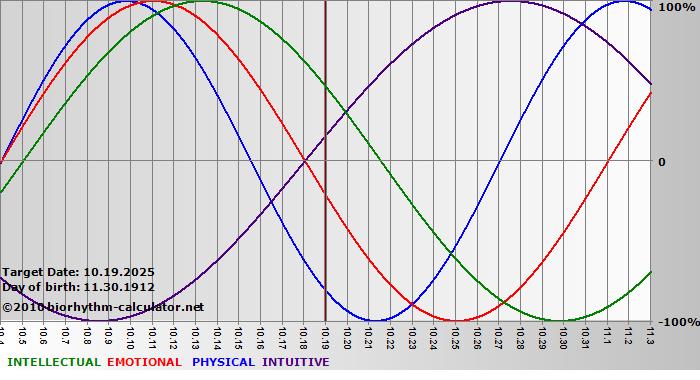 www.biorhythm-calculator.net