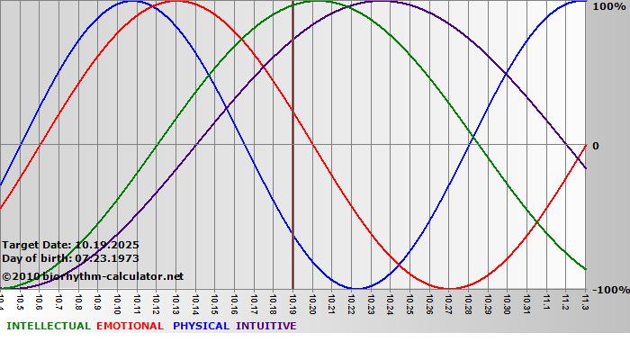 www.biorhythm-calculator.net