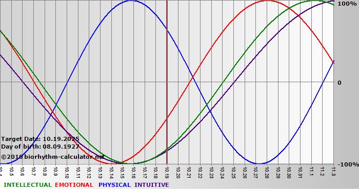 www.biorhythm-calculator.net