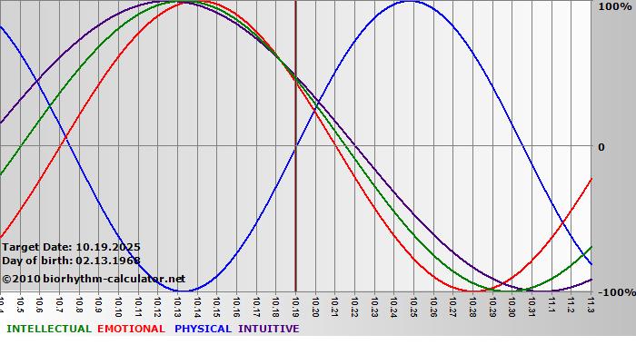 www.biorhythm-calculator.net
