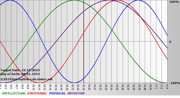 www.biorhythm-calculator.net