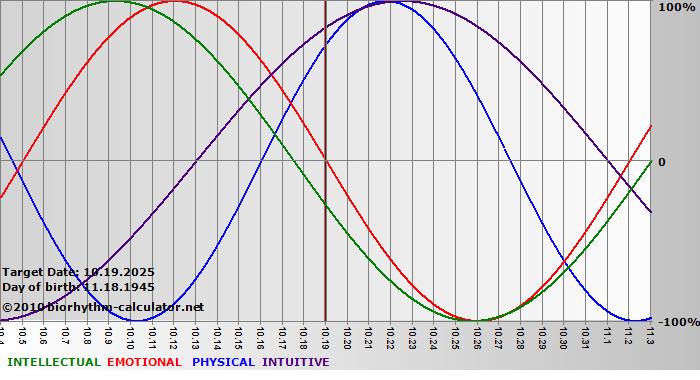 www.biorhythm-calculator.net