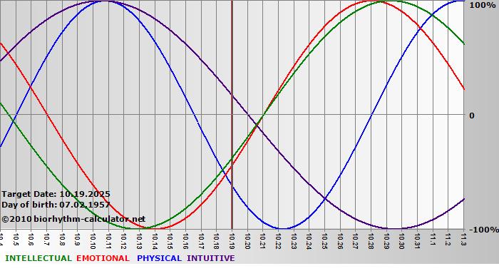 www.biorhythm-calculator.net