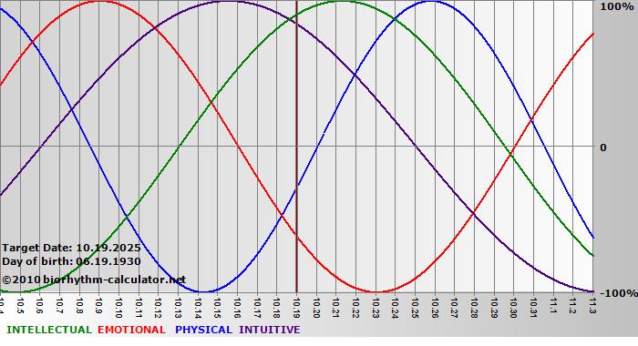 www.biorhythm-calculator.net