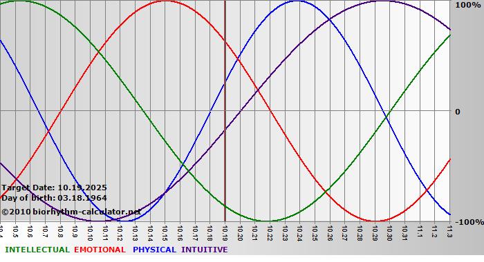 www.biorhythm-calculator.net
