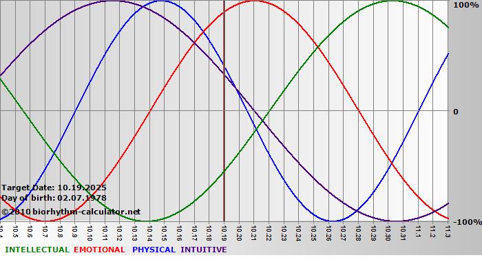 www.biorhythm-calculator.net