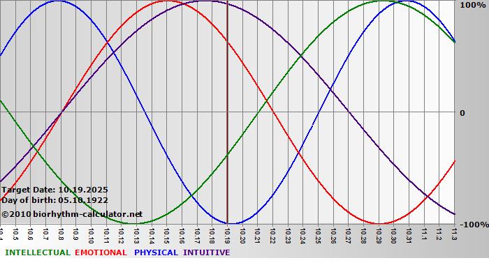 www.biorhythm-calculator.net