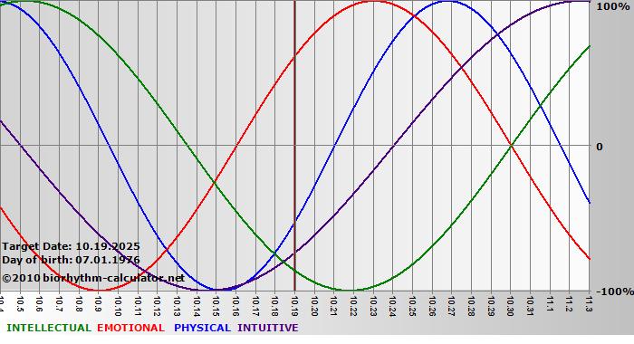 www.biorhythm-calculator.net