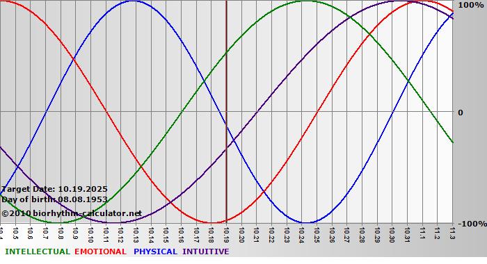 www.biorhythm-calculator.net