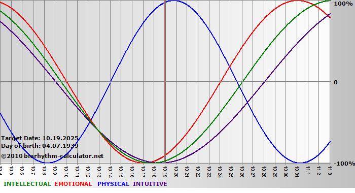 www.biorhythm-calculator.net