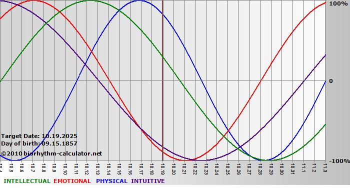 www.biorhythm-calculator.net