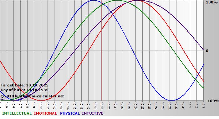 www.biorhythm-calculator.net