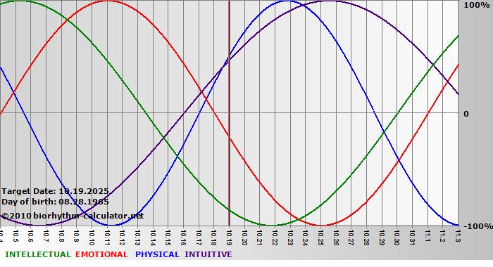 www.biorhythm-calculator.net