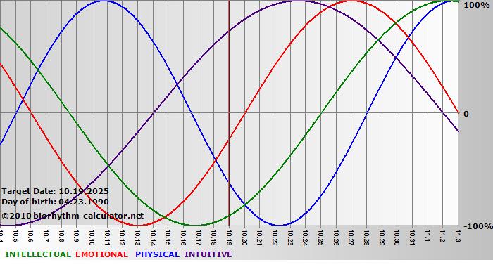 www.biorhythm-calculator.net