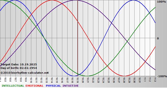 www.biorhythm-calculator.net