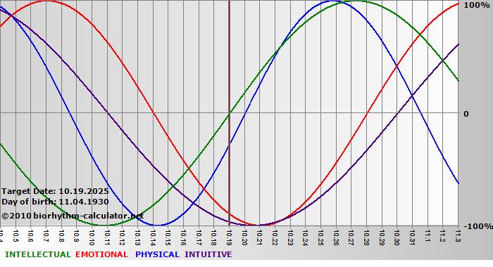 www.biorhythm-calculator.net