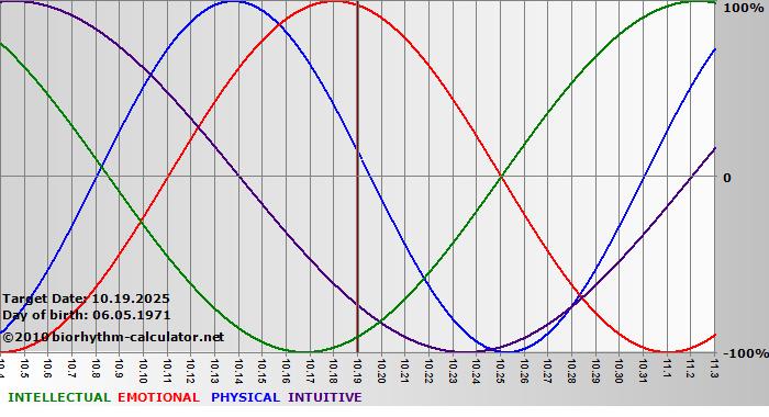 www.biorhythm-calculator.net